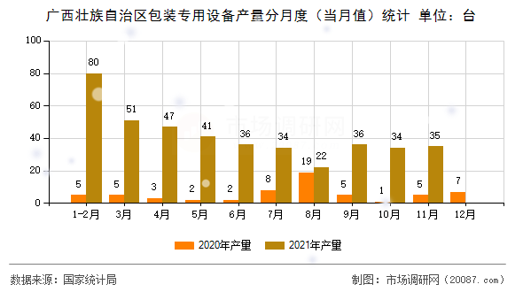 广西壮族自治区包装专用设备产量分月度(当月值)统计 广西壮族自治区包装专用设备产量分月度(当月值)统计