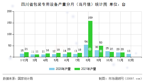 四川省包装专用设备产量分月（当月值）统计图