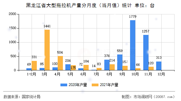 黑龙江省大型拖拉机产量分月度（当月值）统计