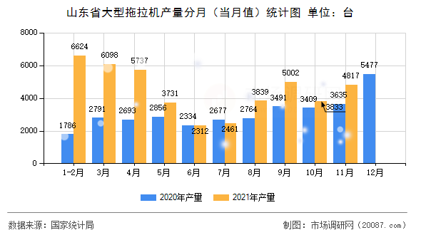 山东省大型拖拉机产量分月（当月值）统计图