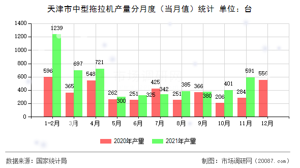 天津市中型拖拉机产量分月度（当月值）统计