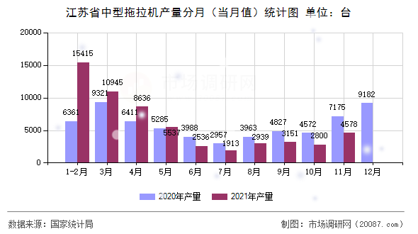 江苏省中型拖拉机产量分月（当月值）统计图