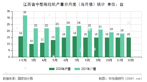 江西省中型拖拉机产量分月度（当月值）统计