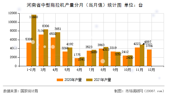 河南省中型拖拉机产量分月（当月值）统计图