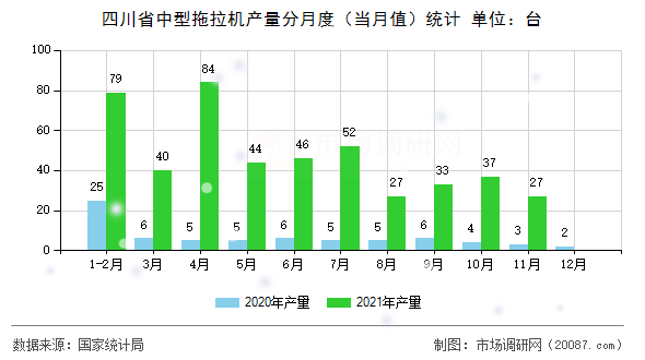 四川省中型拖拉机产量分月度(当月值)统计 四川省中型拖拉机产量分月度(当月值)统计