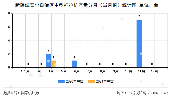 新疆维吾尔自治区中型拖拉机产量分月（当月值）统计图