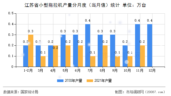 江苏省小型拖拉机产量分月度(当月值)统计 江苏省小型拖拉机产量分月度(当月值)统计