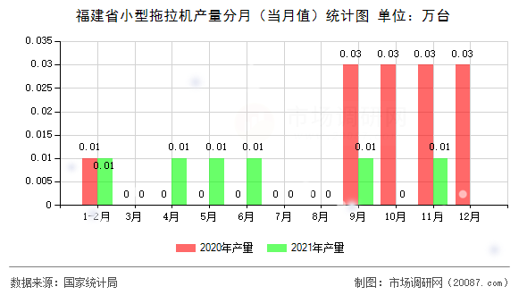 福建省小型拖拉机产量分月(当月值)统计图 福建省小型拖拉机产量分月(当月值)统计图