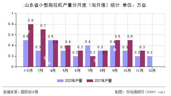 山东省小型拖拉机产量分月度（当月值）统计