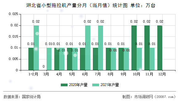 湖北省小型拖拉机产量分月(当月值)统计图 湖北省小型拖拉机产量分月(当月值)统计图