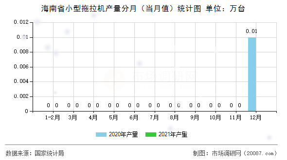 海南省小型拖拉机产量分月（当月值）统计图