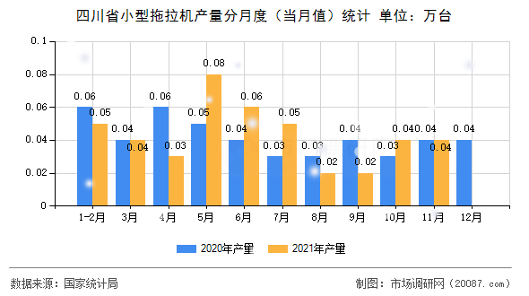 四川省小型拖拉机产量分月度(当月值)统计 四川省小型拖拉机产量分月度(当月值)统计