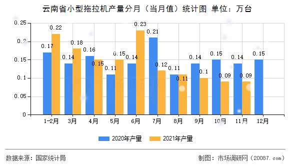 云南省小型拖拉机产量分月（当月值）统计图