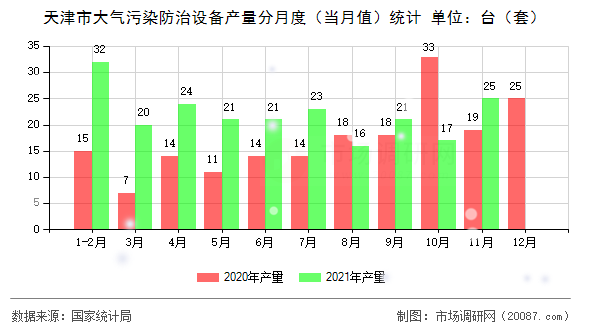 天津市大气污染防治设备产量分月度(当月值)统计 天津市大气污染防治设备产量分月度(当月值)统计