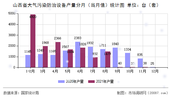 山西省大气污染防治设备产量分月（当月值）统计图