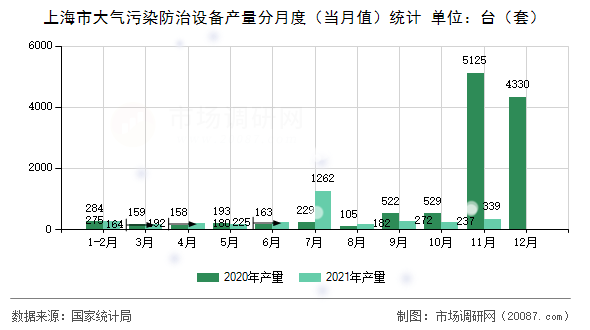 上海市大气污染防治设备产量分月度(当月值)统计 上海市大气污染防治设备产量分月度(当月值)统计