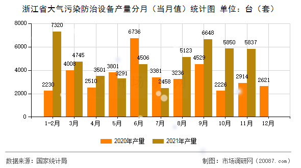 浙江省大气污染防治设备产量分月(当月值)统计图 浙江省大气污染防治设备产量分月(当月值)统计图