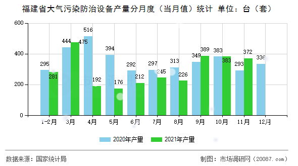 福建省大气污染防治设备产量分月度(当月值)统计 福建省大气污染防治设备产量分月度(当月值)统计