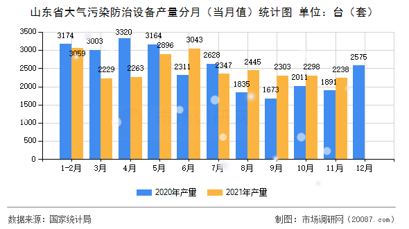 山东省大气污染防治设备产量分月（当月值）统计图