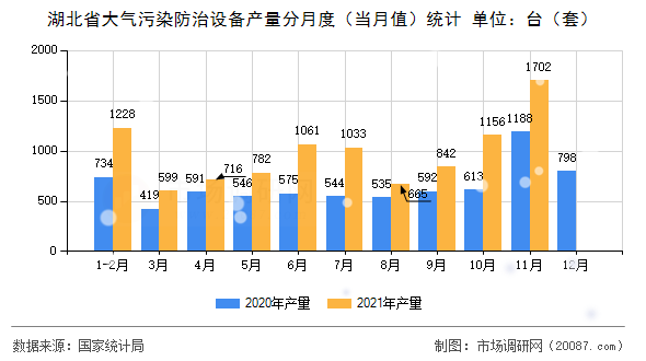 湖北省大气污染防治设备产量分月度（当月值）统计