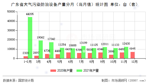 广东省大气污染防治设备产量分月（当月值）统计图