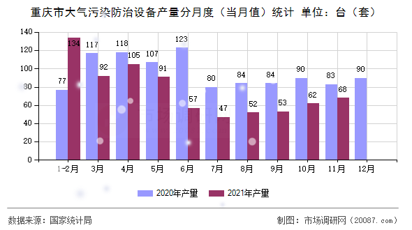 重庆市大气污染防治设备产量分月度(当月值)统计 重庆市大气污染防治设备产量分月度(当月值)统计