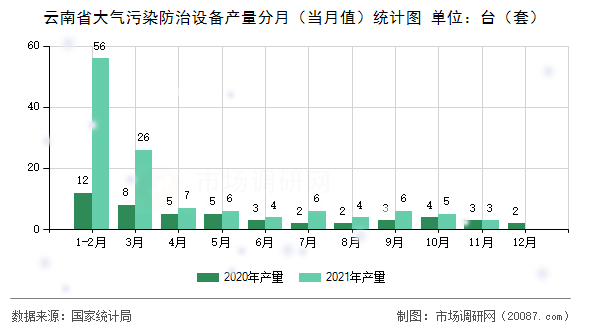 云南省大气污染防治设备产量分月（当月值）统计图