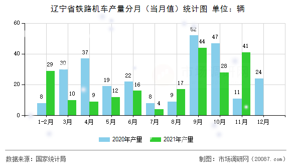 辽宁省铁路机车产量分月（当月值）统计图