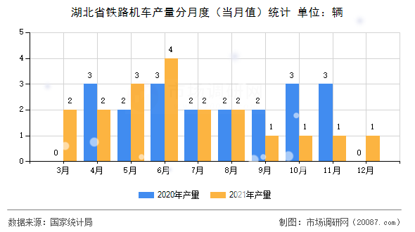 湖北省铁路机车产量分月度（当月值）统计