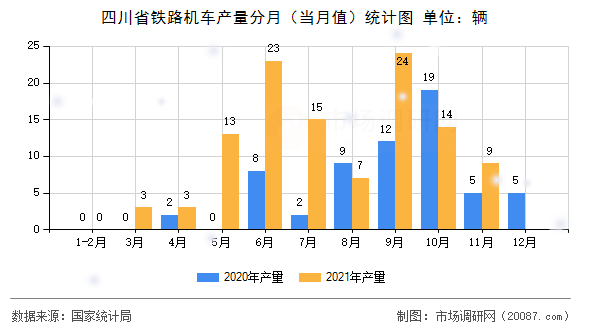 四川省铁路机车产量分月（当月值）统计图