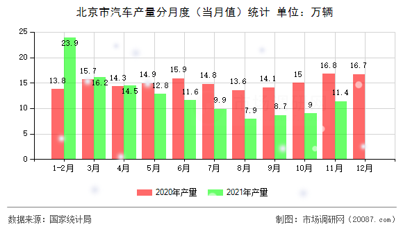 北京市汽车产量分月度（当月值）统计