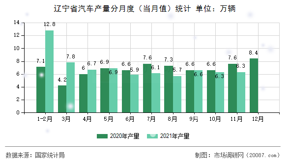 辽宁省汽车产量分月度(当月值)统计 辽宁省汽车产量分月度(当月值)统计