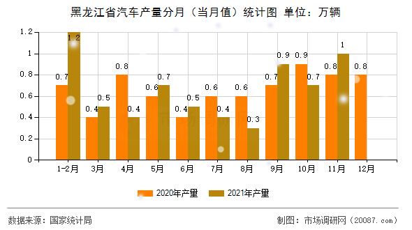 黑龙江省汽车产量分月(当月值)统计图 黑龙江省汽车产量分月(当月值)统计图
