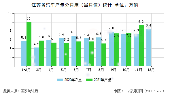 江苏省汽车产量分月度(当月值)统计 江苏省汽车产量分月度(当月值)统计