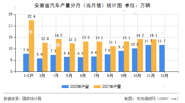 安徽省汽车产量分月（当月值）统计图
