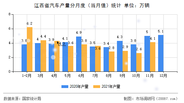 江西省汽车产量分月度(当月值)统计 江西省汽车产量分月度(当月值)统计