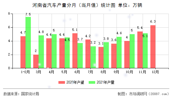 河南省汽车产量分月(当月值)统计图 河南省汽车产量分月(当月值)统计图