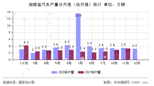 湖南省汽车产量分月度（当月值）统计