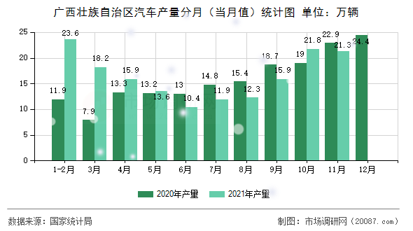 广西壮族自治区汽车产量分月（当月值）统计图