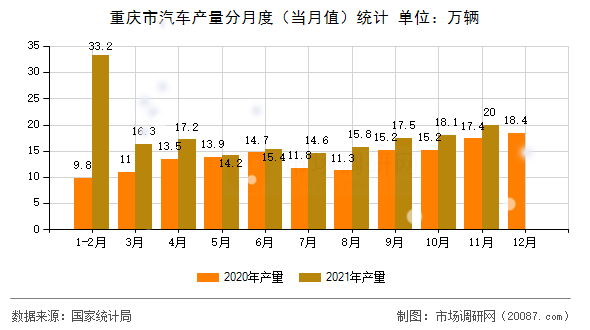 重庆市汽车产量分月度（当月值）统计