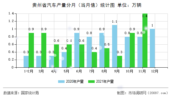 贵州省汽车产量分月(当月值)统计图 贵州省汽车产量分月(当月值)统计图