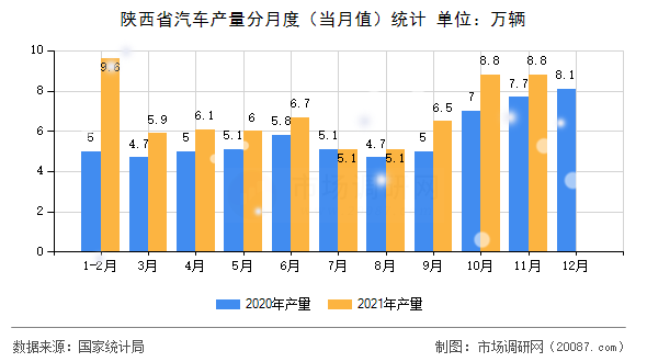 陕西省汽车产量分月度(当月值)统计 陕西省汽车产量分月度(当月值)统计