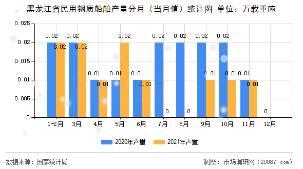 黑龙江省民用钢质船舶产量分月(当月值)统计图 黑龙江省民用钢质船舶产量分月(当月值)统计图