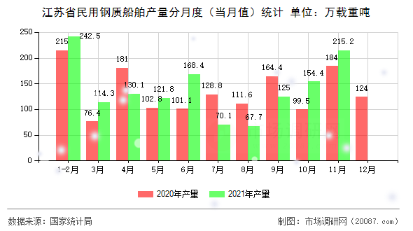 江苏省民用钢质船舶产量分月度（当月值）统计