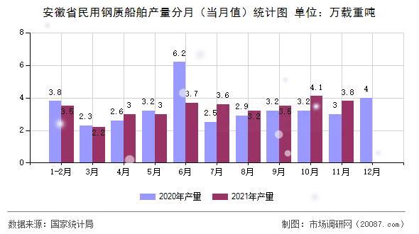 安徽省民用钢质船舶产量分月（当月值）统计图