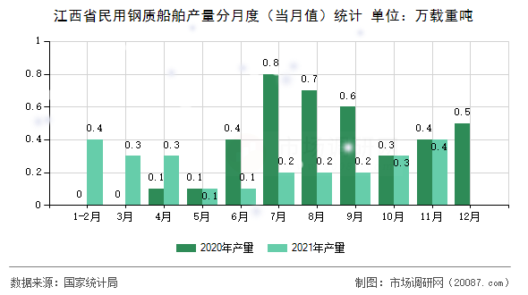 江西省民用钢质船舶产量分月度（当月值）统计