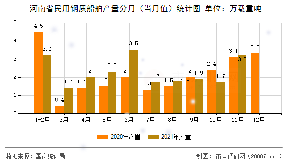 河南省民用钢质船舶产量分月（当月值）统计图