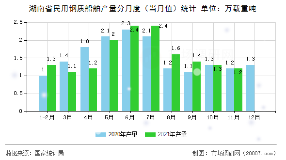 湖南省民用钢质船舶产量分月度（当月值）统计