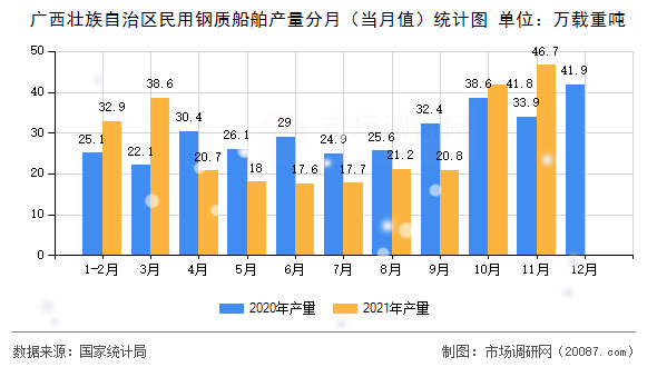 广西壮族自治区民用钢质船舶产量分月(当月值)统计图 广西壮族自治区民用钢质船舶产量分月(当月值)统计图