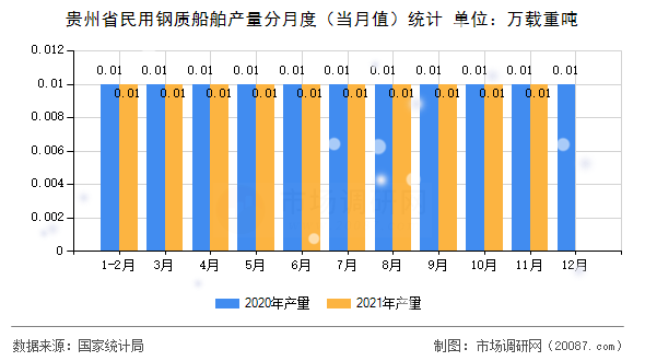 贵州省民用钢质船舶产量分月度(当月值)统计 贵州省民用钢质船舶产量分月度(当月值)统计